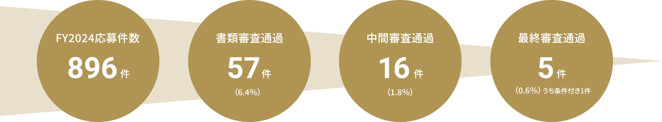 FY2024応募件數:896件 書類審查通過:57件(6.4％) 中間審査通過:16件(1.8%) 最終審査通過:5件（0.6%）うち條件付き1件