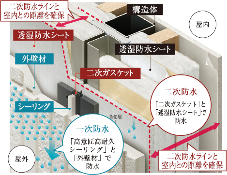 二重防水構(gòu)造