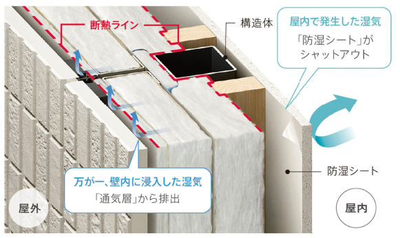 二重の濕気対策＆斷熱ライン