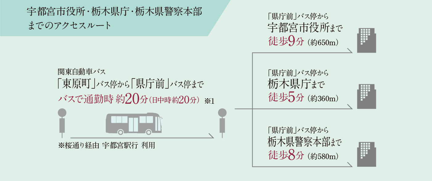 宇都宮市役所?栃木県庁?栃木県警察本部までのアクセスルート