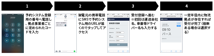 [1]予約システム登録用の番號へ電話し、拠點事業者ごとに定められたコードを入力 →[2]架電元の攜帯電話にSMSで予約システム用のURLが屆くのでタップしてアクセス　→[3]受付登録へ進む※初回は運送會社名、車番等ドライバー名も入力する　→[4]一定半徑內に物流拠點が存在すれば受付が完了（複數ある場合は選択する）
