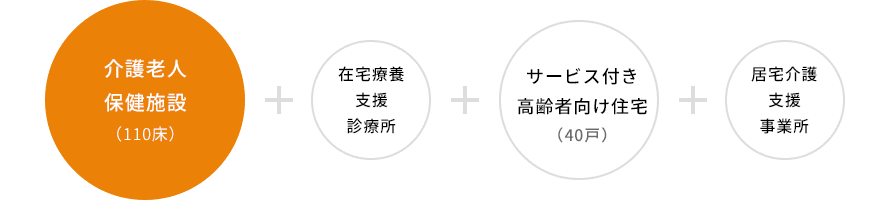 介護老人保健施設(110床)+在宅療養支援診療所+サービス付き高齢者向け住宅(40戸)+居宅介護支援事業所