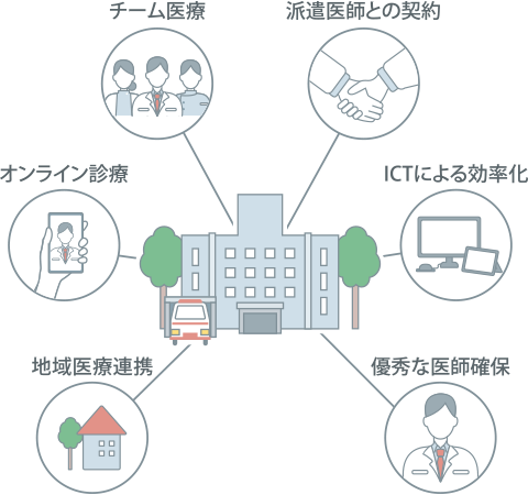 チーム醫療 / 派遣醫師との契約 / ICTによる効率化 / 優秀な醫師確保 / 地域醫療連攜 / オンライン診療