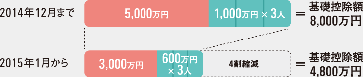 2014年12月まで…基礎控除額は8,000萬円(5,000萬円+1,000萬円×3人)/ 2015年1月から…基礎控除額は4,800萬円(3,000萬円+600萬円×3人)