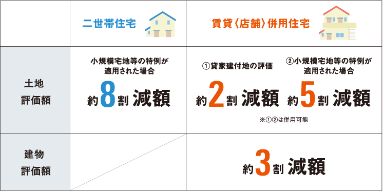「二世帯住宅」…小規(guī)模宅地等の特例が適用された場合、土地の評価額が約8割減額?！纲U貸〈店舗〉併用住宅」…1.土地の評価額が約2割減額（貸家建付地の評価）　2.土地の評価額が約5割減額（小規(guī)模宅地等の特例が適用された場合）　3.土地の評価額が約3割減額　※1と2は併用可能