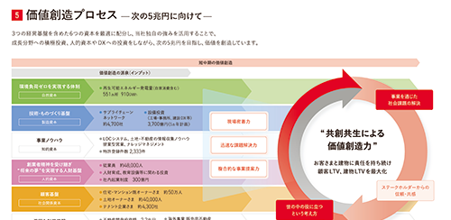 価値創(chuàng)造ストーリー