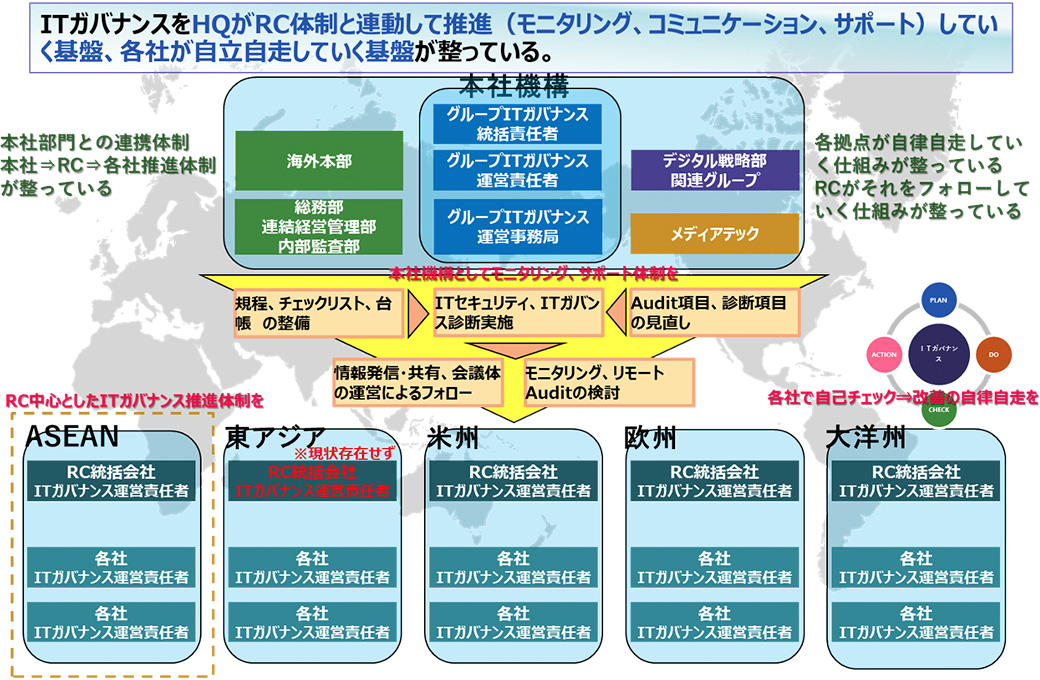 當社グループ全體のシステムアーキテクチャ、方針　事業部IT?グループITと全體ITの分擔明確化