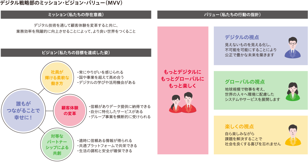 デジタル戦略部のミッション?ビジョン?バリュー（MVV）