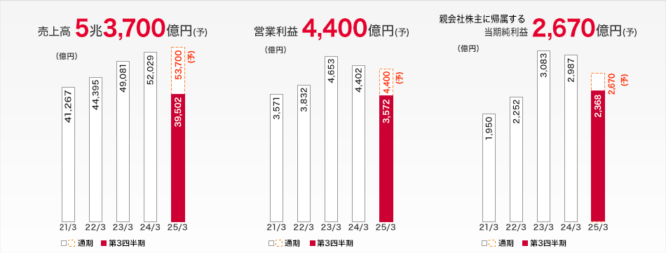 業(yè)績ハイライト：売上高 5兆2,029億円、営業(yè)利益 4,402億円、親會社株主に帰屬する當期純利益 2,987億円