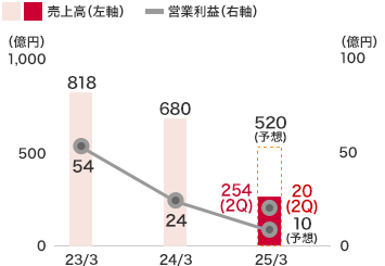 その他事業:売上高は254億4千7百萬円(前期比34.2%減)となり、営業利益は20億3千2百萬円(前期比139.1%増)