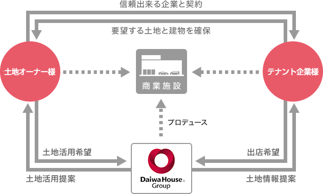 LOC(ロック)システム(商業施設事業)