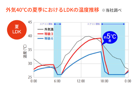 外気40℃の夏季におけるLDKの溫度推移  ※當社調べ