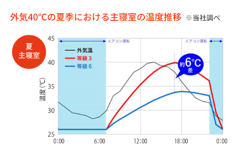 外気40℃の夏季における主寢室の溫度推移  ※當社調べ