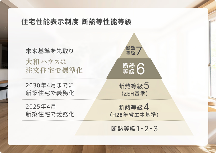 住宅性能表示制度 斷熱等性能等級