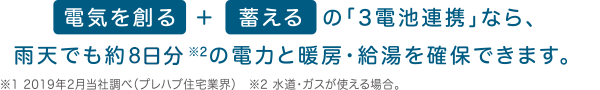 電気を創(chuàng)る  ＋  蓄える  の「3電池連攜」なら、雨天でも約8日分※2の電力と暖房?給湯を確保できます。※1 2019年2月當社調べ（プレハブ住宅業(yè)界）　※2 水道?ガスが使える場合。