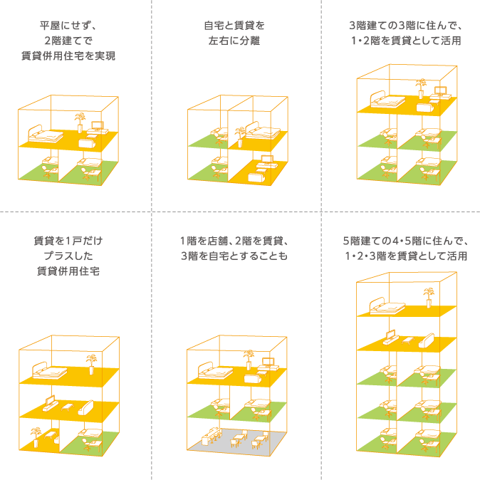 平屋にせず、2階建てで賃貸併用住宅を実現 自宅と賃貸を左右に分離 3階建ての3階に住んで、1?2階を賃貸として活用 賃貸を1戸だけプラスした賃貸併用住宅 1階を店舗、2階を賃貸、3階を自宅とすることも 5階建ての4?5階に住んで、1?2?3階を賃貸として活用