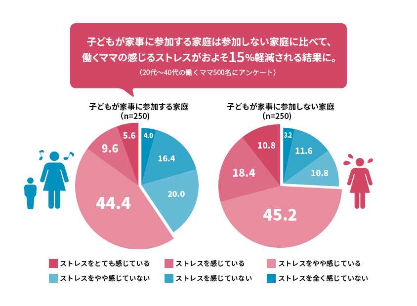 子どもが家事に參加する家庭は參加しない家庭に比べて、働くママの感じるストレスがおよそ15％軽減される結果に。（20代?40代の働くママ500名にアンケート）