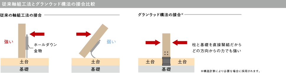 従來(lái)軸組工法とグランウッド構(gòu)法の接合比較