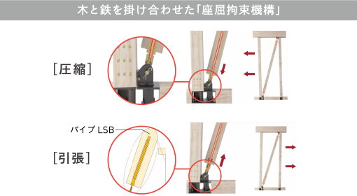 木と鉄を掛け合わせた「座屈拘束機(jī)構(gòu)」