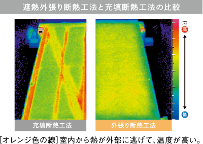 遮熱外張り斷熱工法と充填斷熱工法の比較　[オレンジ色の線]室內から熱が外部に逃げて、溫度が高い。