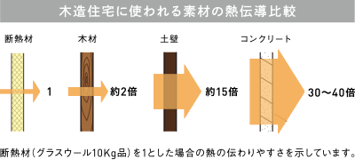 木造住宅に使われる素材の熱伝導比較　斷熱材（グラスウール10Kg品）を1とした場合の熱の伝わりやすさを示しています。
