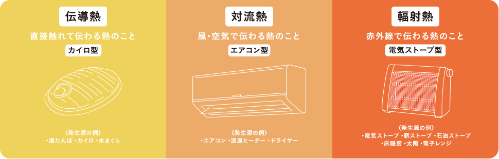 [伝導熱]直接觸れて伝わる熱のこと カイロ型　[対流熱]風?空気で伝わる熱のこと エアコン型　[輻射熱]赤外線で伝わる熱のこと 電気ストーブ型