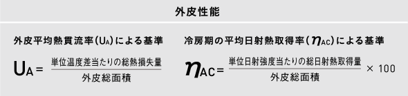 外皮性能　[外皮平均熱貫流率（UA）による基準]UA＝単位溫度差當たりの総熱損失量/外皮総面積　[冷房期の平均日射熱取得率（ηAC）による基準]ηAC＝単位日射強度當たりの総日射熱取得量/外皮総面積×100