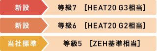 新設：等級7[HEAT20 G3相當]　新設：等級6[HEAT20 G2相當]　當社基準：等級5[ZEH基準相當]