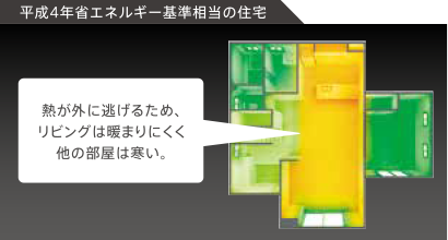 平成4年省エネルギー基準相當の住宅：熱が外に逃げるため、リビングは暖まりにくく他の部屋は寒い。