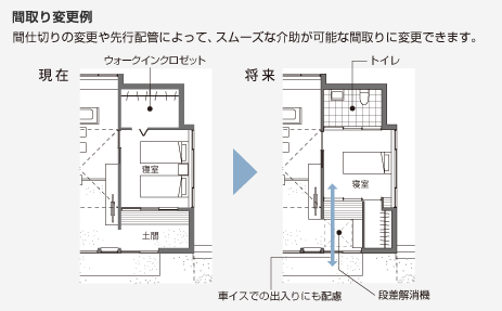 間取り変更例 間仕切りの変更や先行配置によって、スムーズな介助が可能な間取りに変更できます。