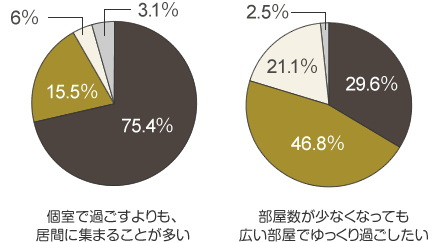 個室で過ごすよりも、居間に集まることが多い よくあてはまる（75.4％）まああてはまる（15.5％）あてはまらない（6％）不明（3.1％） 部屋數が少なくなっても広い部屋でゆっくり過ごしたい　よくあてはまる（29.6％）まああてはまる（46.8％）あてはまらない（21.1％）不明（2.5％）