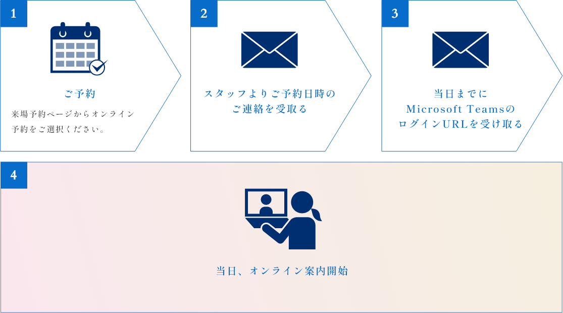 オンライン案內までの流れ