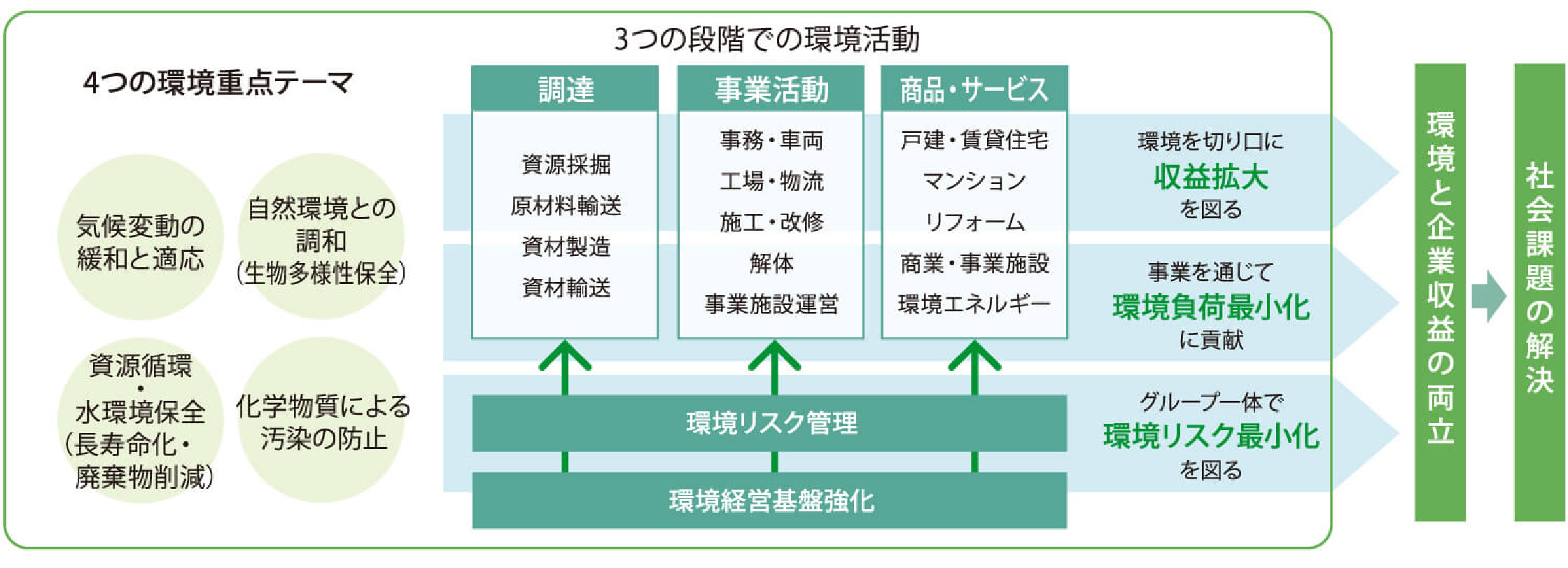 環境行動計畫「エンドレス グリーンプログラム」の全體像