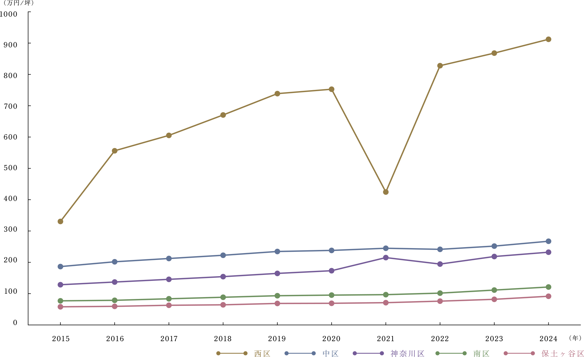 ■橫浜市西區(qū)?中區(qū)?神奈川區(qū)(神奈川県)平均基準(zhǔn)地価推移グラフ2015-2024年