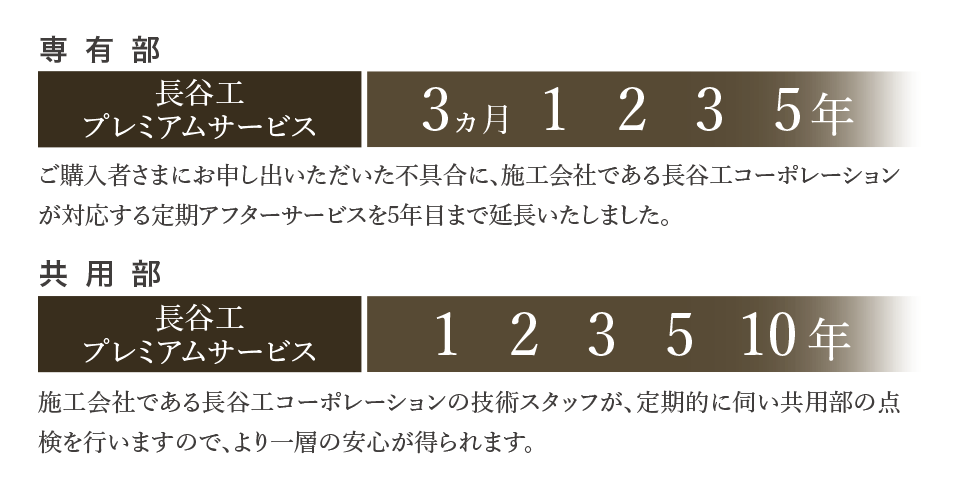 長谷工獨自の定期サービスの強化