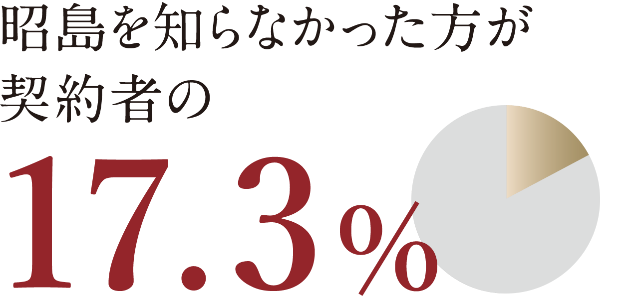 昭島を知らなかった方が契約者の17.3％