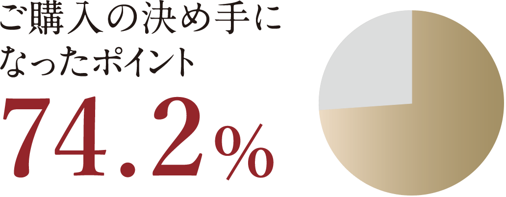 ご購入の決め手になったポイント74.2％