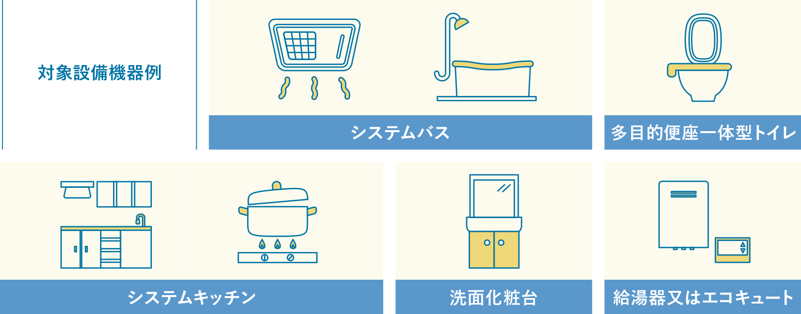 対象設備機器例：システムバス、多目的便座一體型トイレ、システムキッチン、洗面化粧臺、給湯器又はエコキュート