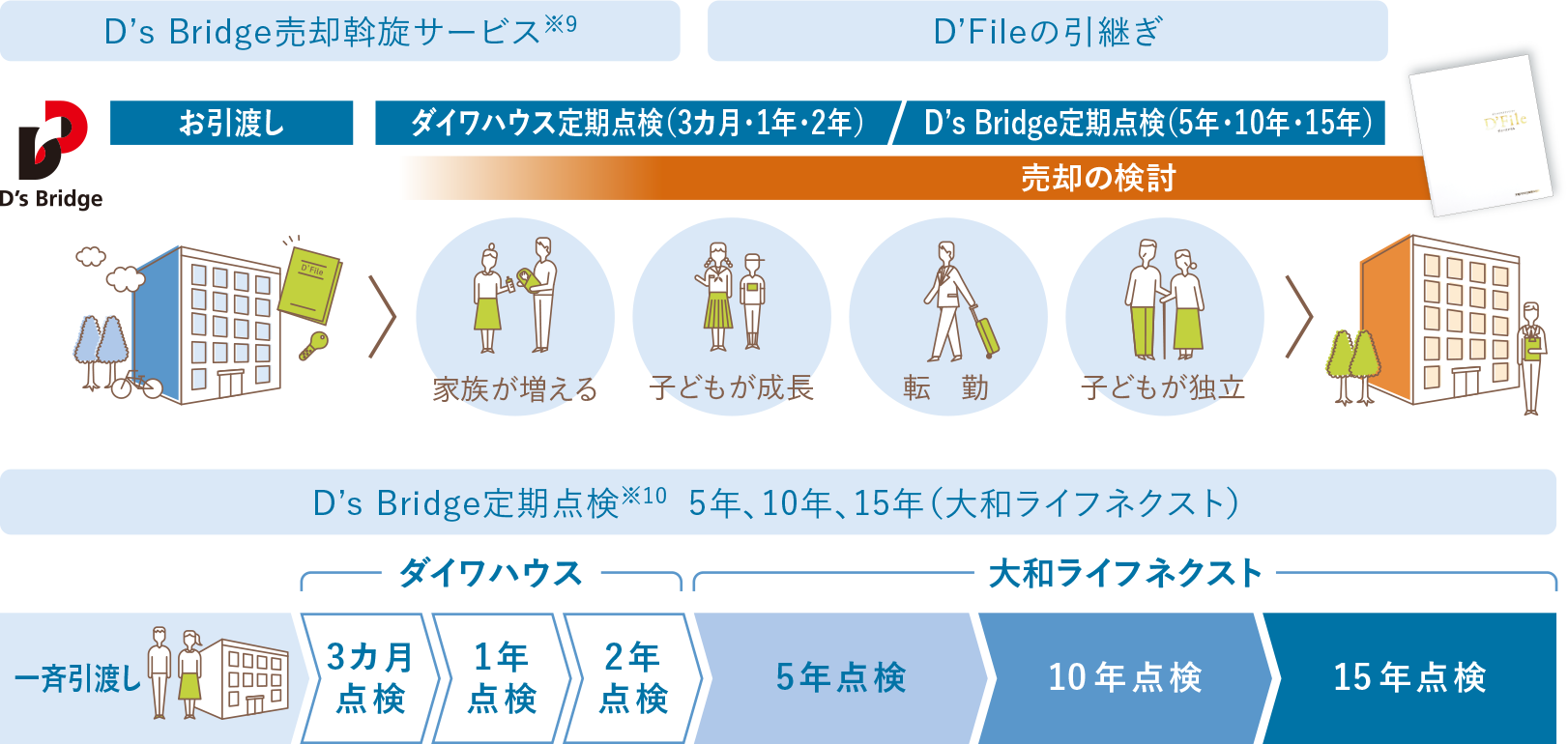 D’s Bridge売卻斡旋サービス、D’Fileの引継ぎ、D’s Bridge定期點検 5年、10年、15年（大和ライフネクスト）