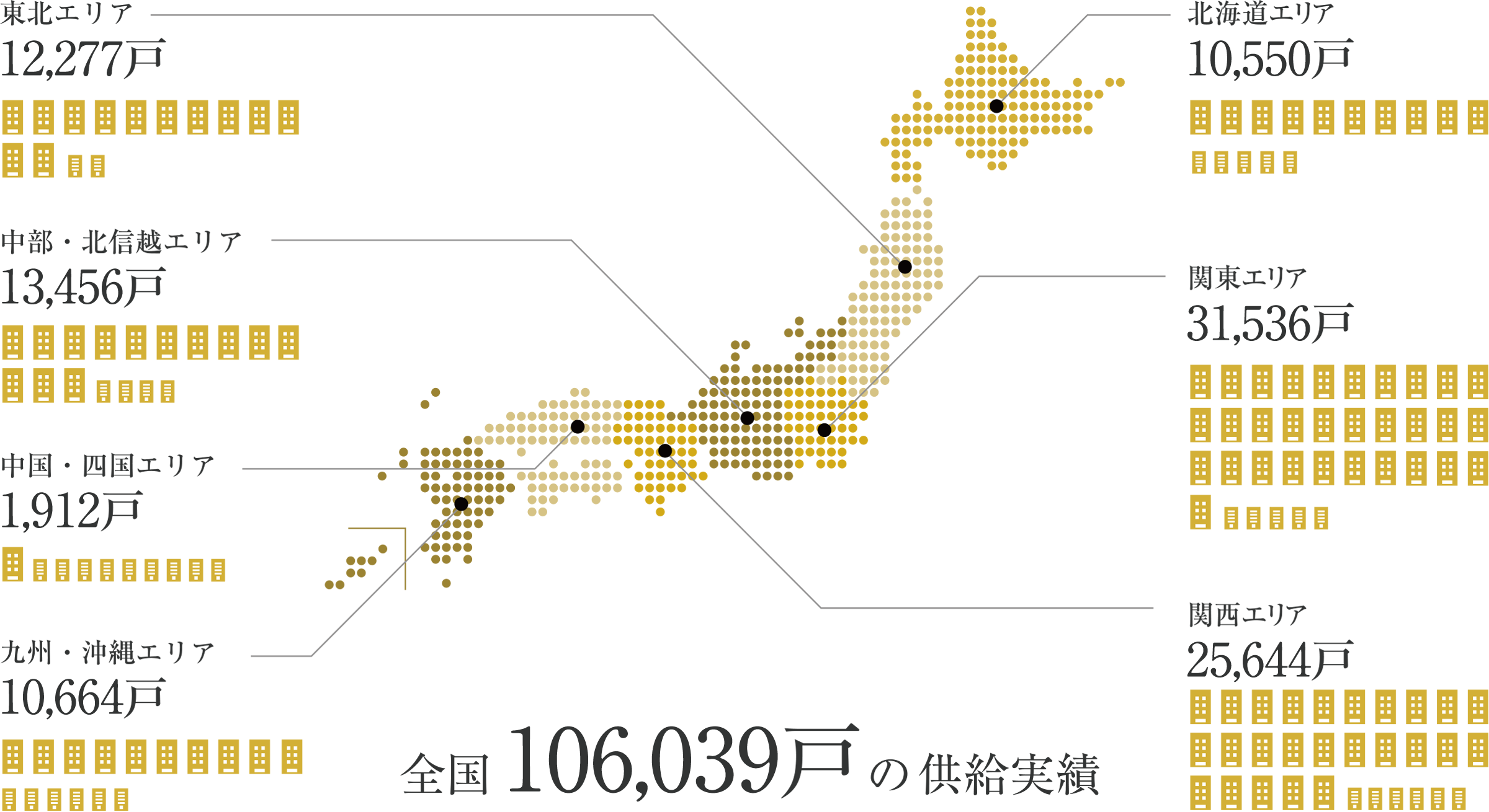 全國106,039戸の供給実績。