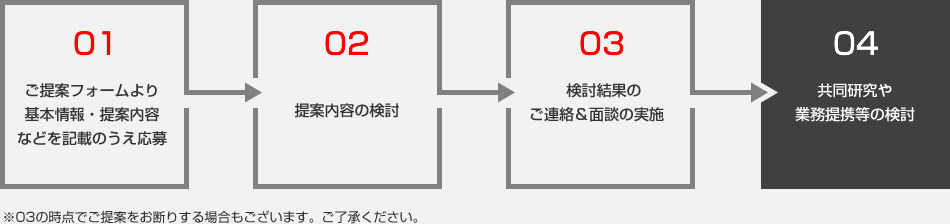 1.ご提案フォームより基本情報(bào)?提案內(nèi)容などを記載のうえ応募 2.提案內(nèi)容の検討 3.検討結(jié)果のご連絡(luò)&面談の実施 4.共同研究や業(yè)務(wù)提攜等の検討
