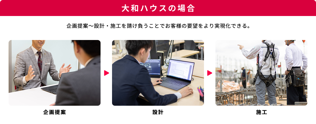 大和ハウスの場合 企畫提案~設計?施工を請け負うことでお客様の要望をより実現化できる 企畫提案?設計?施工
