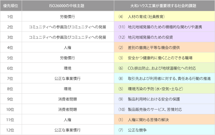 本會(huì)議における優(yōu)先順位