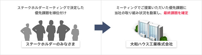 ステークホルダーミーティング進(jìn)行