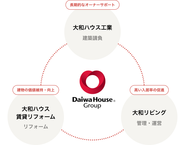長期的なオーナーサポート　大和ハウス工業(yè)　建築請負(fù)　高い入居率の促進(jìn)　大和リビング　管理?運(yùn)営　建物の価値維持?向上　大和ハウス賃貸リフォーム　リフォーム