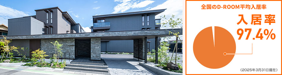 入居率97.4％（2025年3月31日現在）
