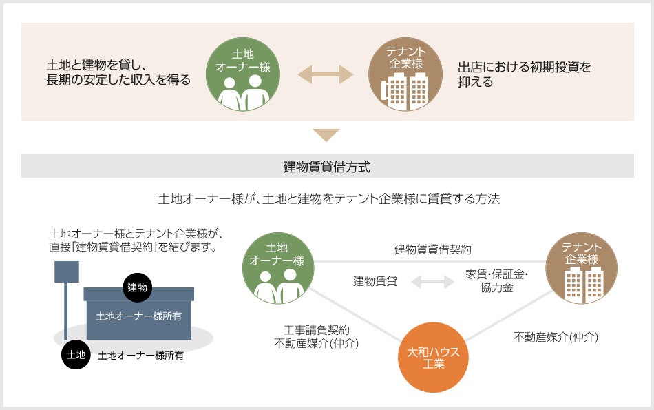 建物賃貸借方式　土地オーナー様が、土地と建物をテナント企業様に賃貸する方法