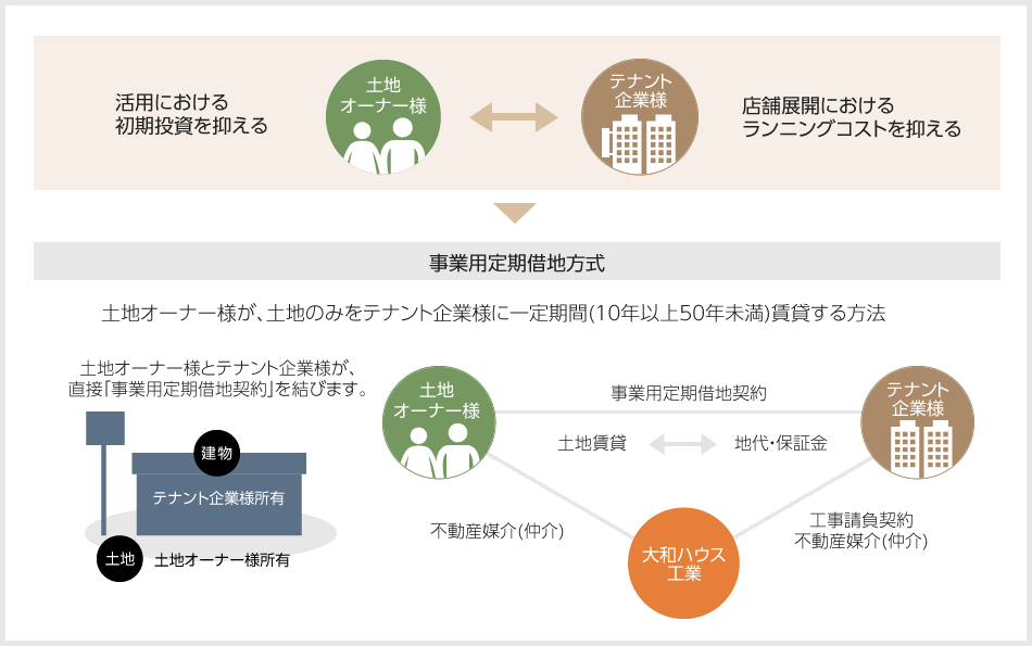 事業用定期借地方式　土地オーナー様が、土地のみをテナント企業様に一定期間(10年以上50年未満)賃貸する方法