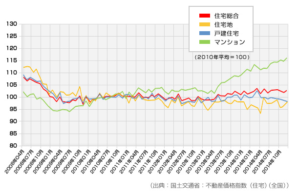 （出典：國(guó)土交通省：不動(dòng)産価格指數(shù)（住宅）（全國(guó)））