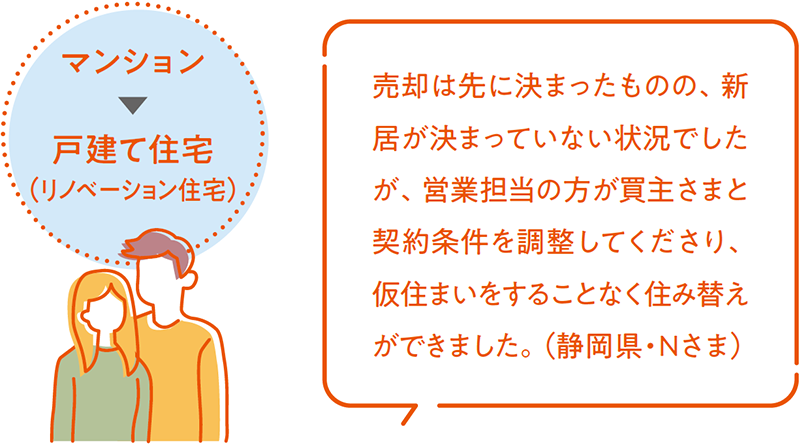 マンション →　戸建て住宅（リノベーション住宅）　売卻は先に決まったものの、新居が決まっていない狀況でしたが、営業擔當の方が買主さまと契約條件を調整してくださり、仮住まいをすることなく住み替えができました。（靜岡県?Nさま）